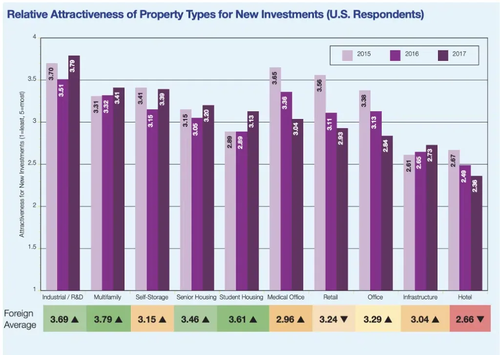 Relative Attractiveness of Property Types for New Investments (US Respondents)