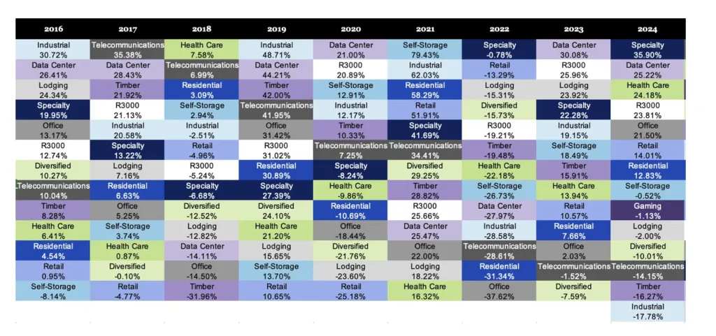 Property Types Subindexes and Subtypes