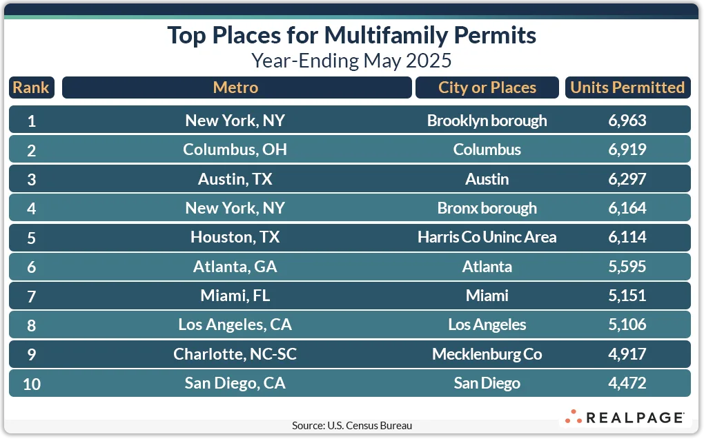 Top Places for Multifamily Permits: Year-Ending May 2025