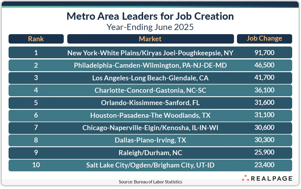 Metro Area Leaders for Job Creation Year-Ending June 2025