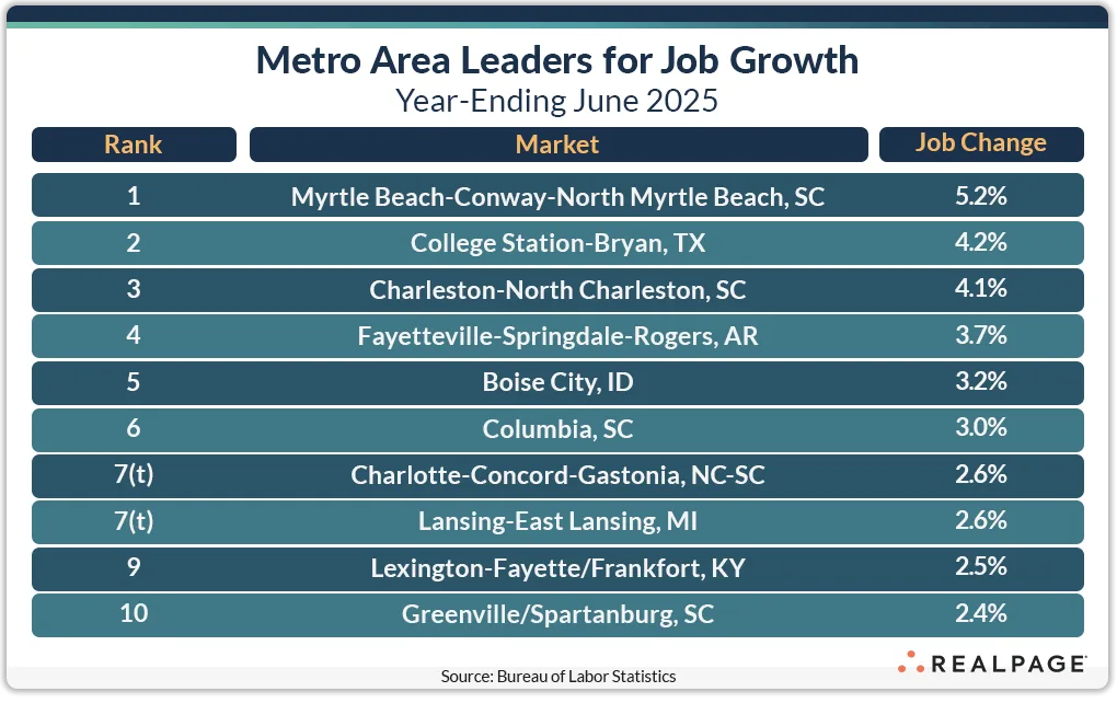 Metro Area Leaders for Job Growth Year-Ending June 2025