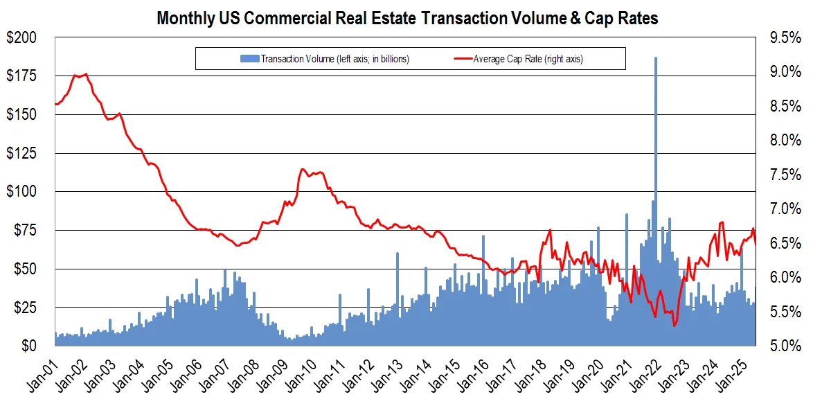 Monthly US Commercial Real Estate Transaction Volume and Cap Rates