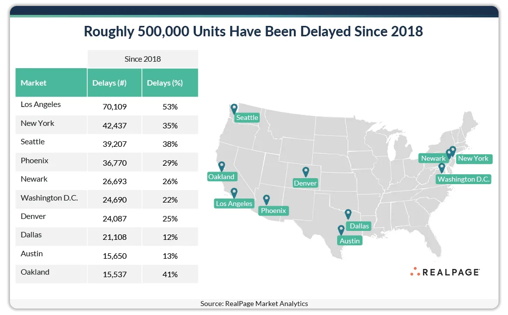 Roughly 500,000 units have been delayed since 2018