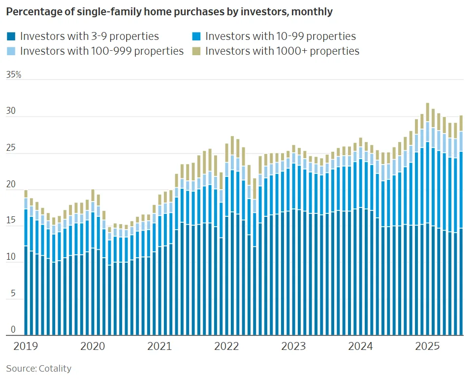 Percentage of single-family home purchases by investors, monthly