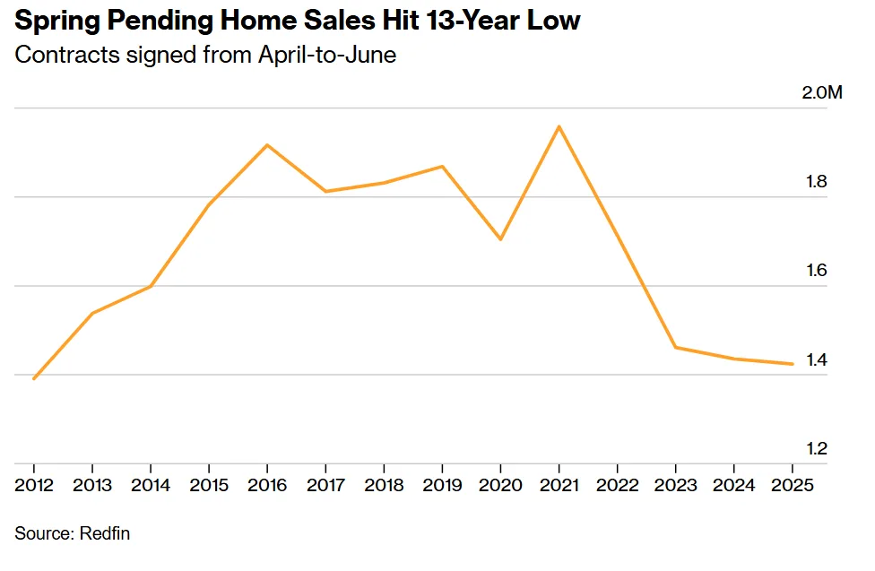 Spring Pending Home Sales Hit 13-Year Low