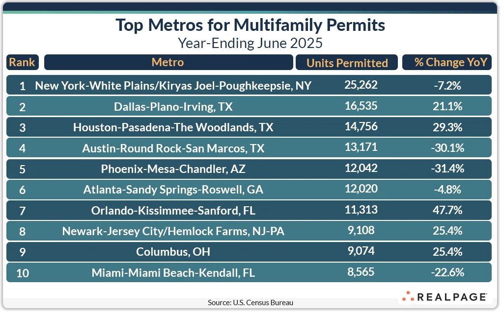 Top Metros for Multifamily Permits Year-Ending June 2025