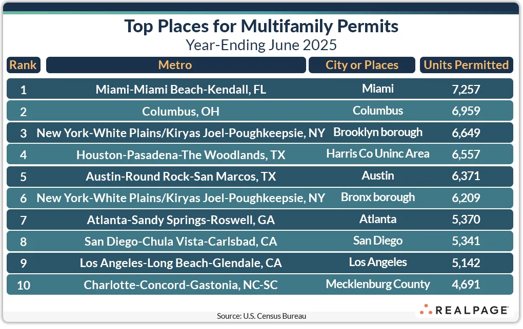 Top Metros for Multifamily Permits Year-Ending June 2025
