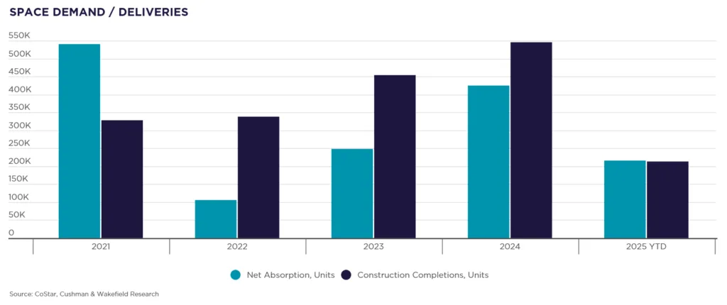 SPACE DEMAND / DELIVERIES

