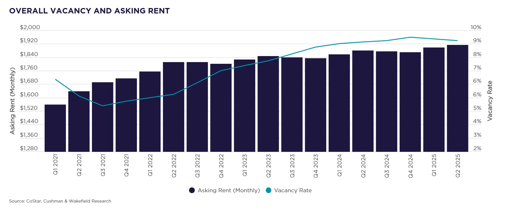 OVERALL VACANCY AND ASKING RENT
