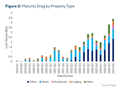 maturity drag by property type