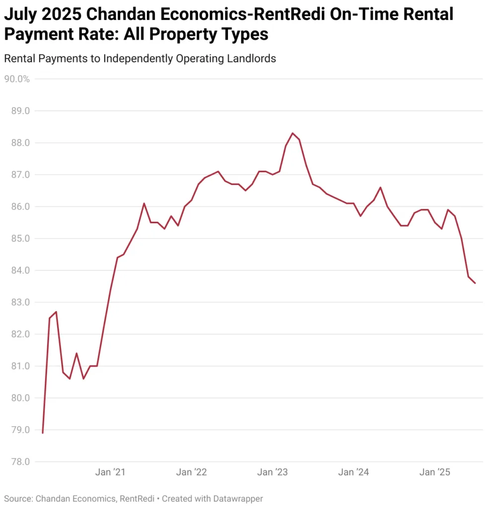 July 2025 Chandan Economics-RentRedi On-Time Rental Payment Rate: All Property Types