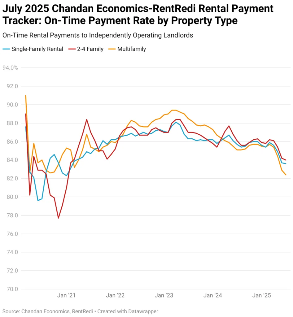 July 2025 Chandan Economics-RentRedi Rental Payment Tracker: On-Time Payment Rate by Property Type