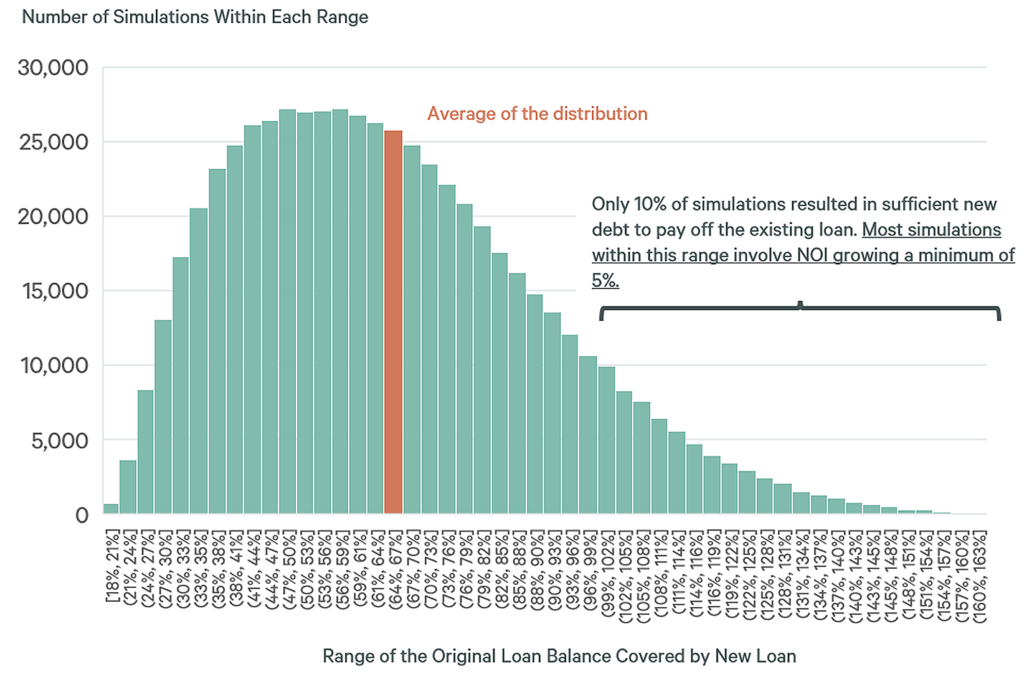 Bar chart showing the number of simulations by range of original loan balance covered by a new loan. The distribution peaks around 65%, with only 10% of simulations resulting in full loan payoff. Most of those scenarios assume at least 5% NOI growth.