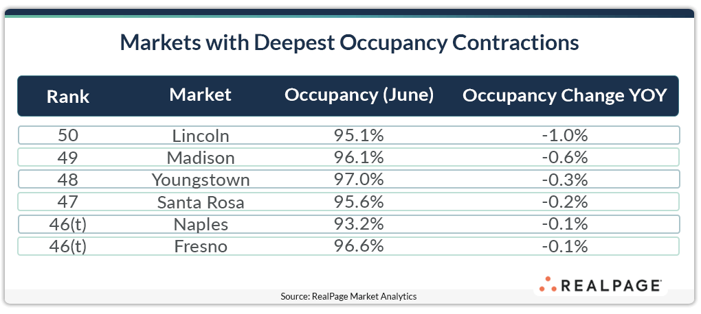 Table listing six U.S. apartment markets with the steepest year-over-year occupancy declines as of June 2025. Lincoln ranks worst at -1.0%, followed by Madison, Youngstown, Santa Rosa, Naples, and Fresno.