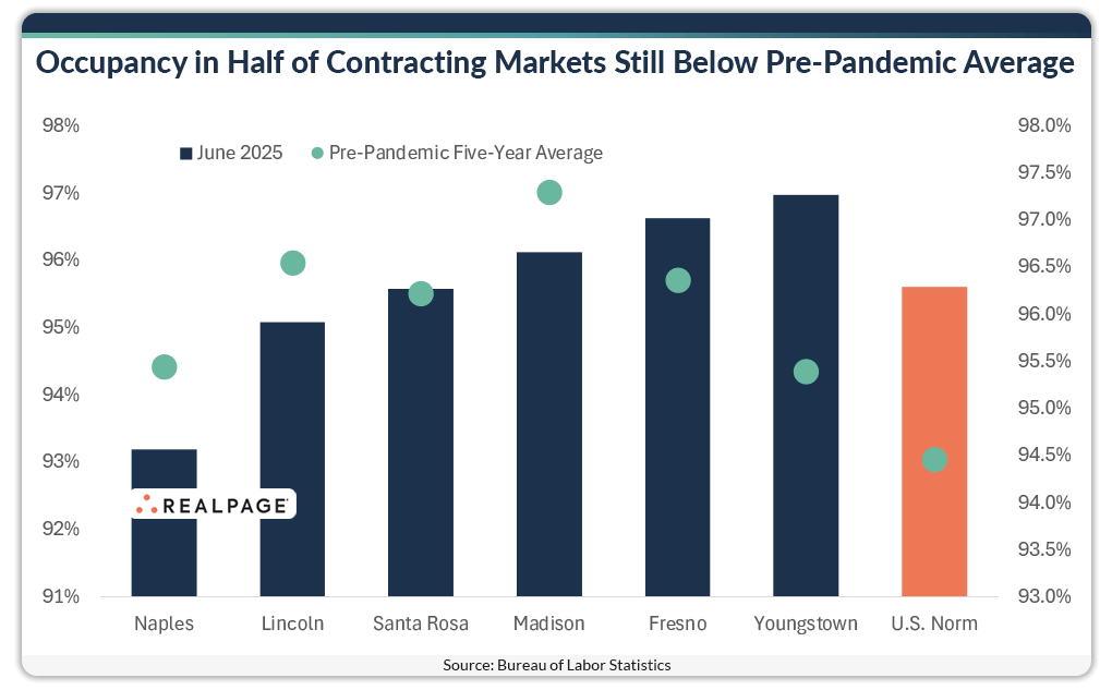 Bar chart comparing June 2025 occupancy rates with pre-pandemic five-year averages across six markets with declining occupancy: Naples, Lincoln, Santa Rosa, Madison, Fresno, and Youngstown. Highlights that three of these markets remain below their pre-COVID occupancy norms.
