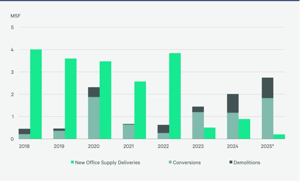 Bar chart showing DC Metro office conversions and demolitions consistently surpassing new office supply deliveries from 2023 through 2025 (forecasted).


