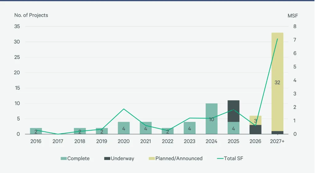 Chart showing office-to-residential conversion projects in D.C. by year, with a major increase in planned projects post-2027.