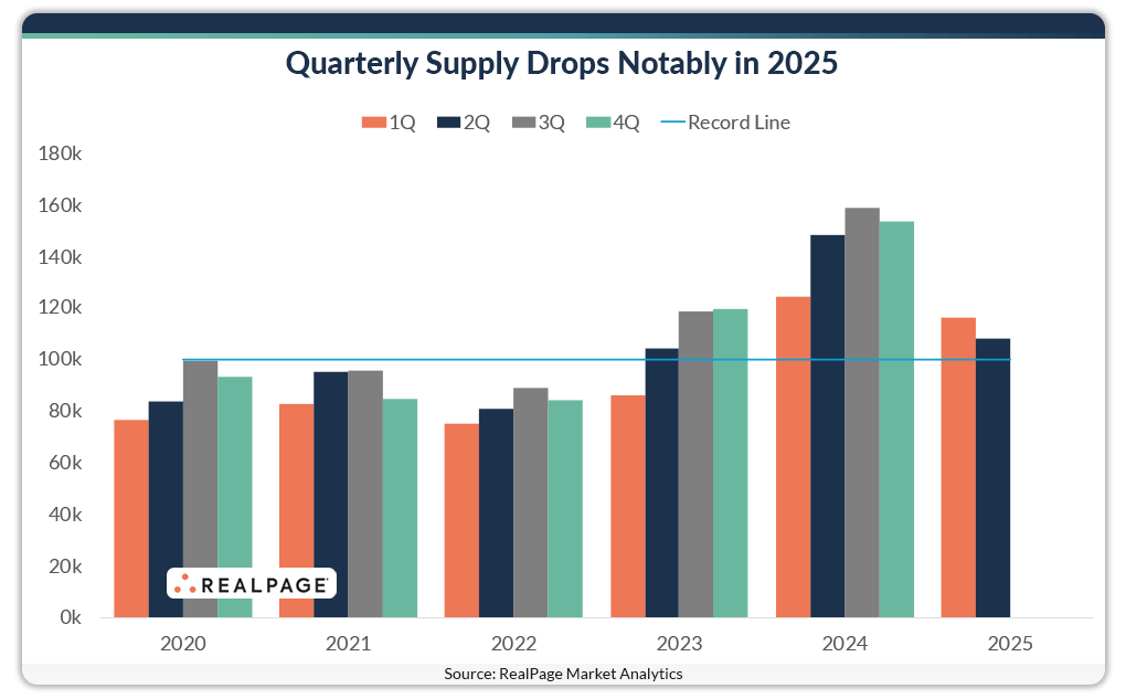 Bar chart showing quarterly US apartment completions by year from 2020 to 2025, highlighting a sharp decline in 2025 after peaking in 2024.