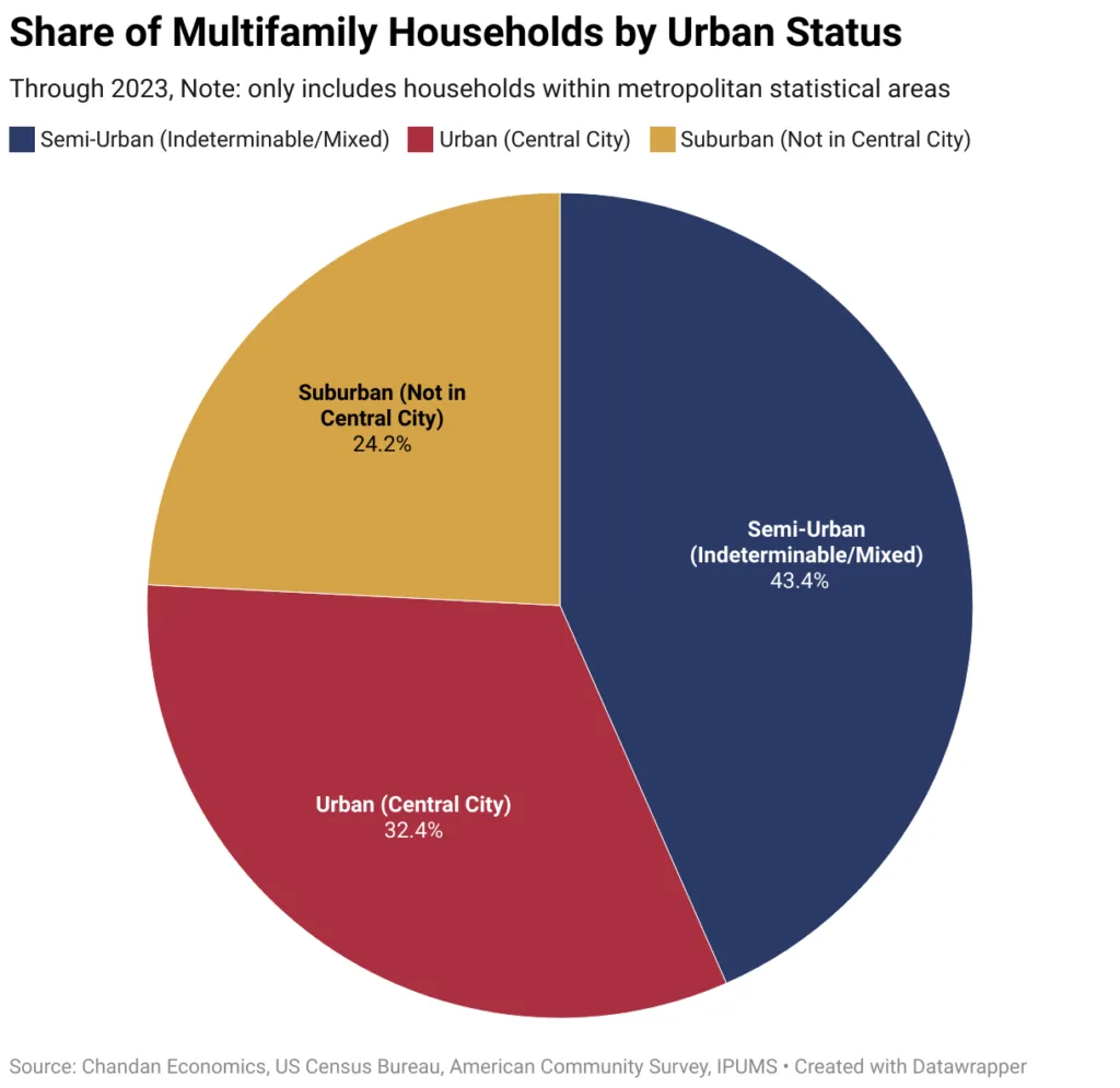 Share of Multifamily Households by Urban Status