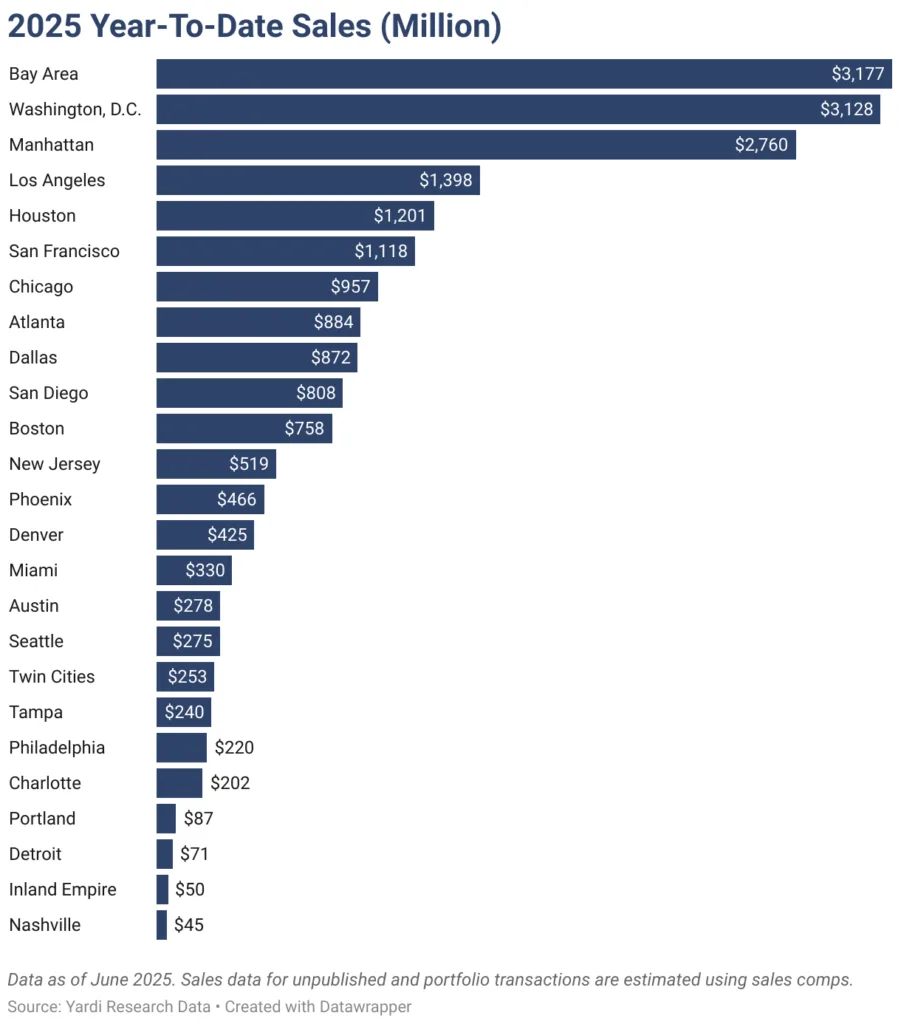 Bar chart showing year-to-date office sales volume by metro as of June 2025, with Bay Area and Washington, DC leading at over $3B each