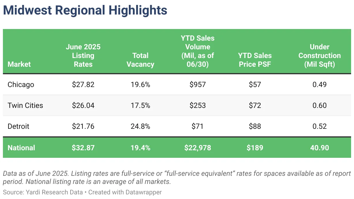 Midwestern office market data table for June 2025 with leasing rates, vacancies, and construction figures for Chicago, Twin Cities, and Detroit.