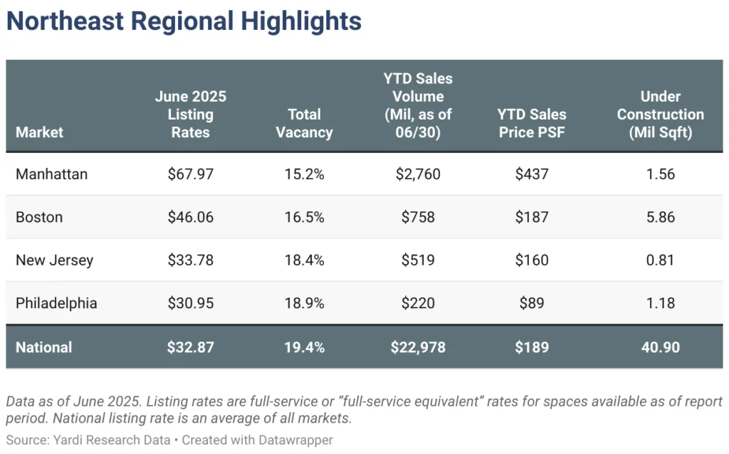 Table of Northeast office market stats for June 2025, showing listing rates, vacancy, YTD sales, and construction data for Manhattan, Boston, New Jersey, and Philadelphia.