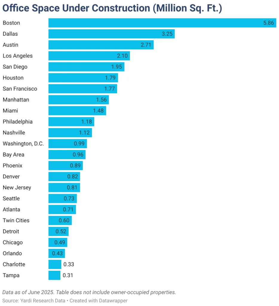 Bar chart ranking US metro areas by office space under construction in June 2025, led by Boston (5.86M SF), Dallas, and Austin.