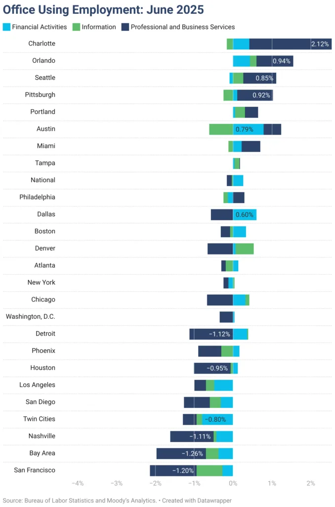 Bar chart showing office-using employment growth by metro area in June 2025, with Charlotte leading at 2.12% and San Francisco declining by 1.2%.