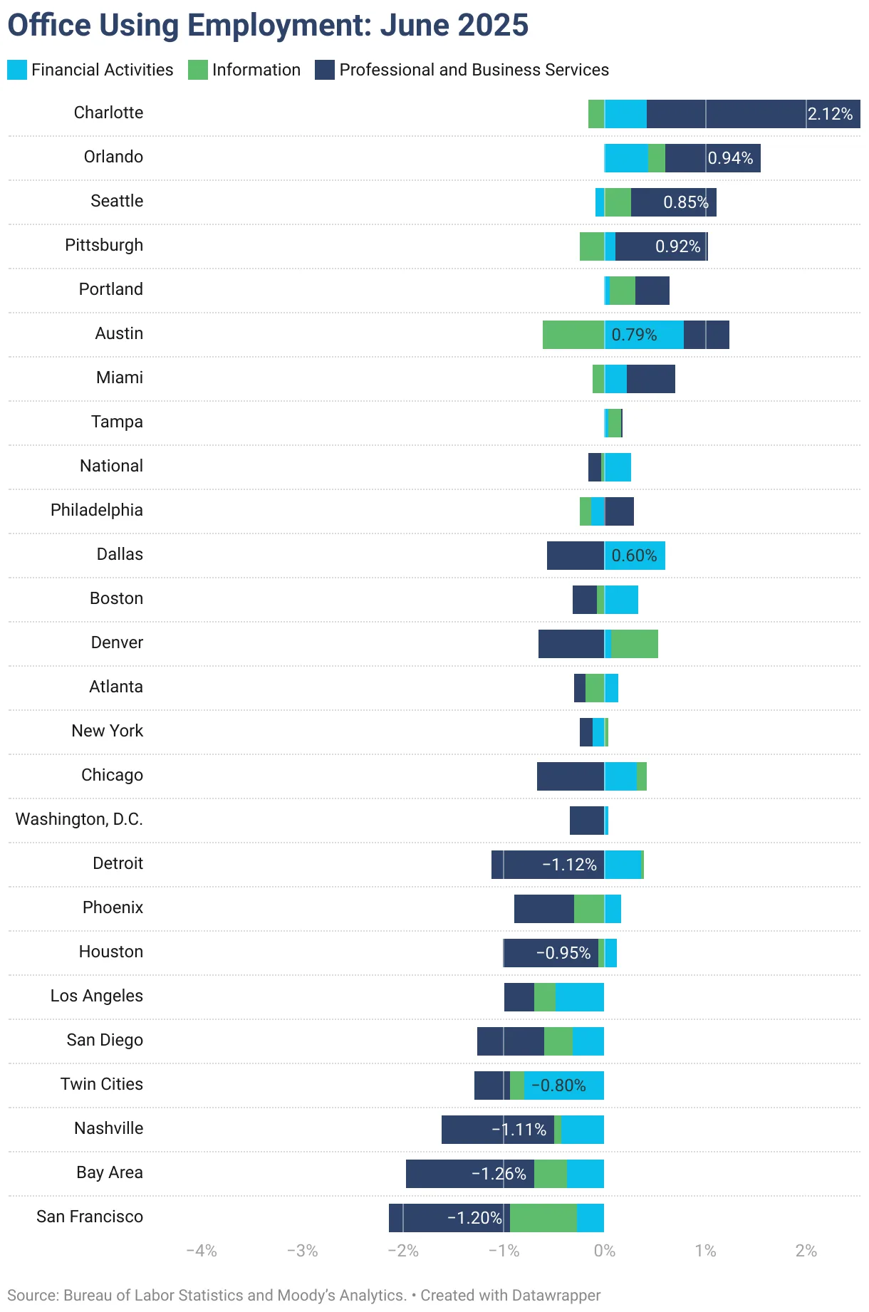 Bar chart showing office-using employment growth by metro area in June 2025, with Charlotte leading at 2.12% and San Francisco declining by 1.2%.