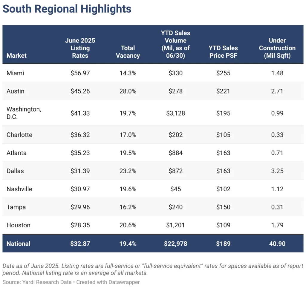 Table of Southern US office markets highlighting listing rates, vacancy, sales volume, sales price, and office construction for June 2025.


