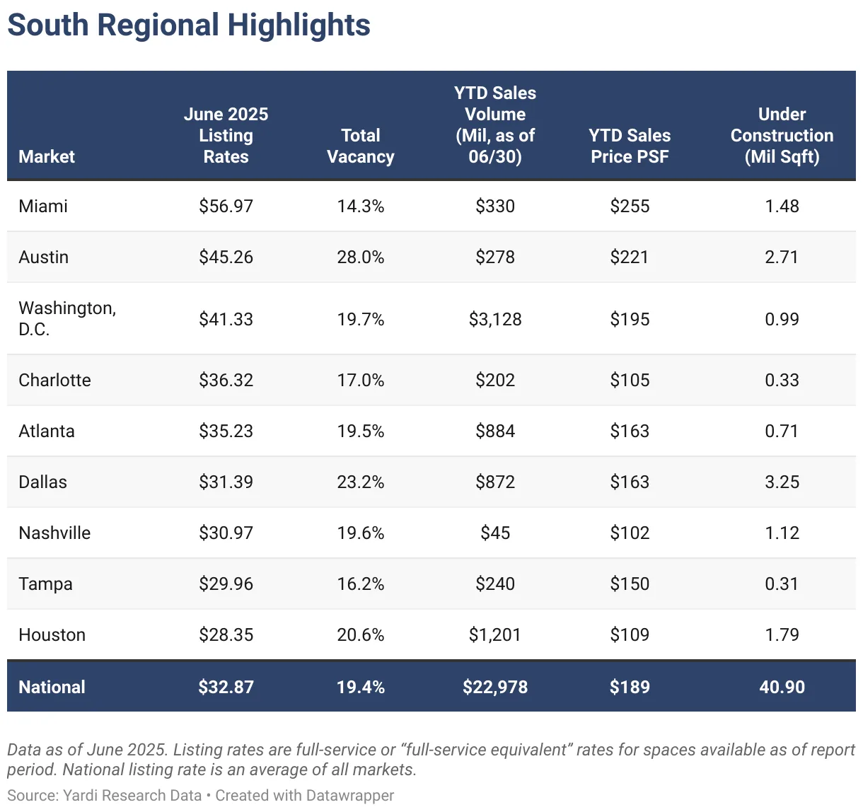 Table of Southern US office markets highlighting listing rates, vacancy, sales volume, sales price, and office construction for June 2025.