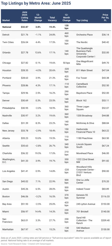 Table listing top office listings by metro in June 2025, including listing rates, vacancy changes, and highest-priced properties by square foot.