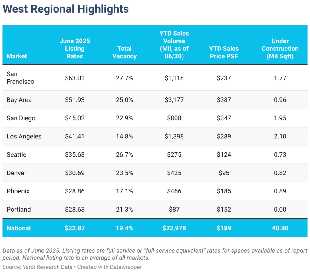 June 2025 office market metrics for Western US cities including San Francisco, Bay Area, Los Angeles, and Seattle, highlighting vacancy, rent, and sales prices.