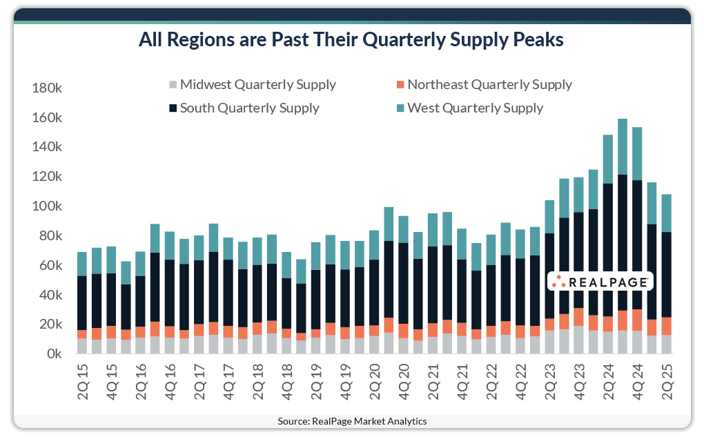 Stacked bar chart of regional US apartment completions from Q2 2015 to Q2 2025, showing all regions peaking in 2023–2024 before declining in 2025.