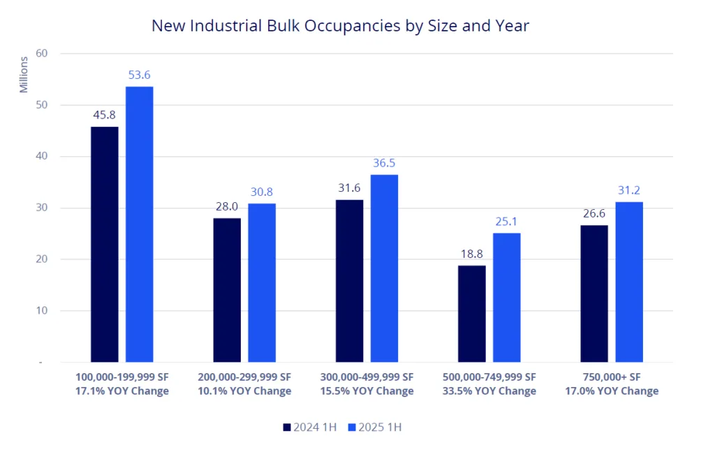 Bar chart comparing new industrial bulk occupancies by size range for H1 2024 and H1 2025. All size categories saw year-over-year increases, with 500,000–749,999 SF showing the highest growth at 33.5%.