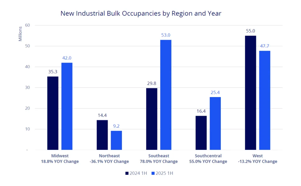 Bar chart showing new industrial bulk occupancies by U.S. region for H1 2024 and H1 2025. The Southeast leads with 53M SF, a 78% YoY increase. Midwest and Southcentral also grew, while West and Northeast declined.