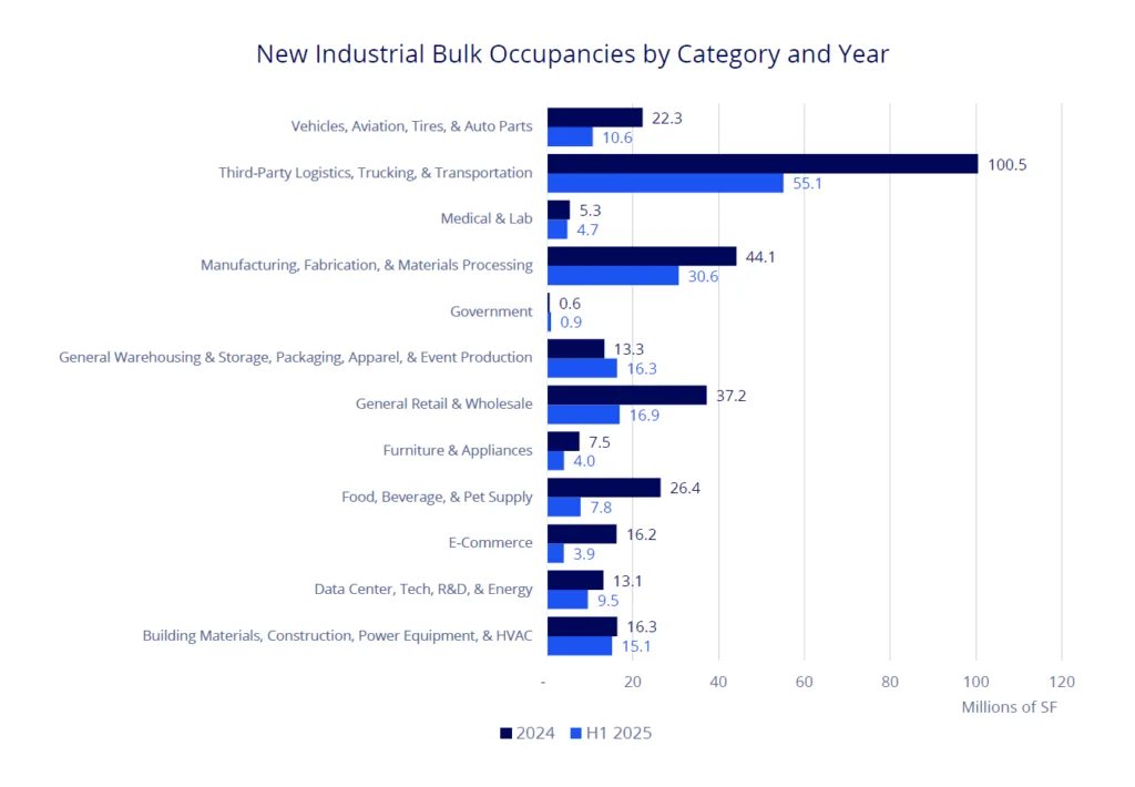 Bar chart showing new industrial bulk occupancies by industry category in H1 2024 and H1 2025. Third-party logistics leads with 100.5M SF in 2025, up from 55.1M SF in 2024. Other categories include manufacturing, general retail, food and beverage, and more.