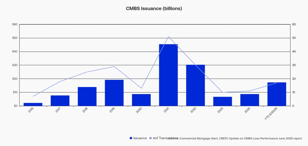 This chart shows CMBS issuance and transaction count over the past decade, highlighting the sharp increase through mid-2025.