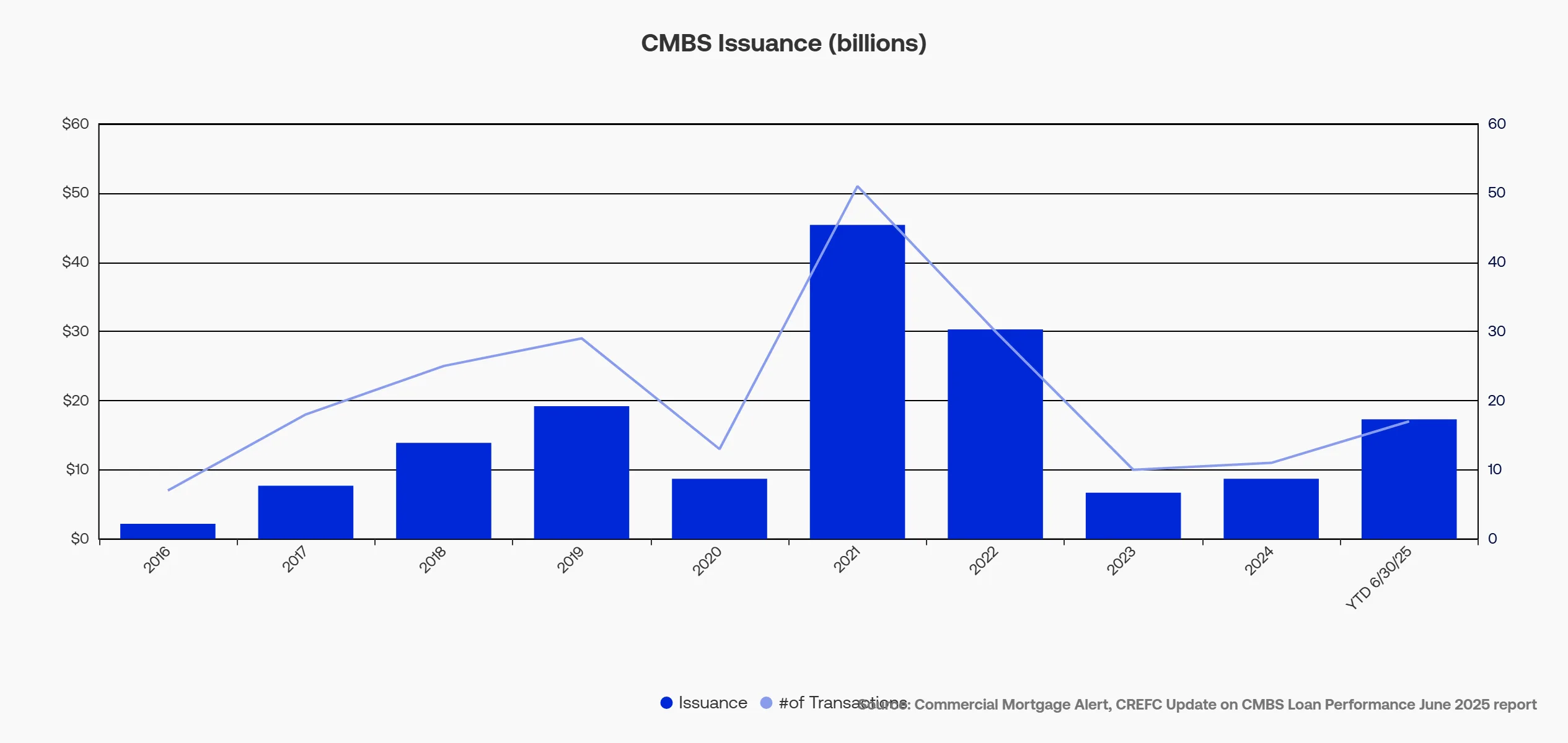 This chart shows CMBS issuance and transaction count over the past decade, highlighting the sharp increase through mid-2025.