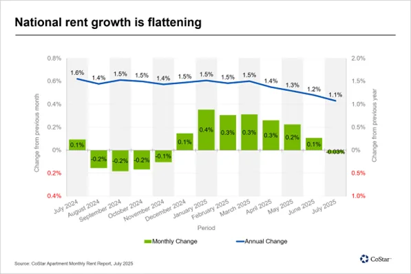 Combination chart tracking U.S. national apartment rent growth from July 2024 to July 2025. Annual growth falls from 1.6% to 1.1%, with monthly change near zero for much of 2025.