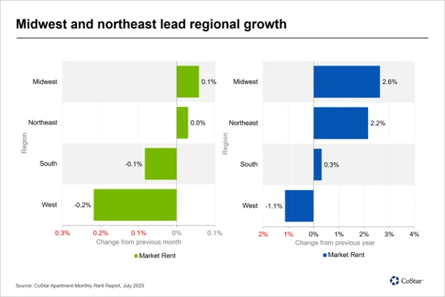 Two bar charts showing regional apartment rent growth in July 2025. Midwest and Northeast post gains both month-over-month and year-over-year, while South and West show weaker or negative growth.