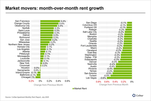 Bar chart of month-over-month apartment rent growth for major US markets in July 2025. San Francisco tops at +0.4%, followed by Orange County and Oklahoma City (+0.4%), while Las Vegas records the steepest drop at -0.6%.