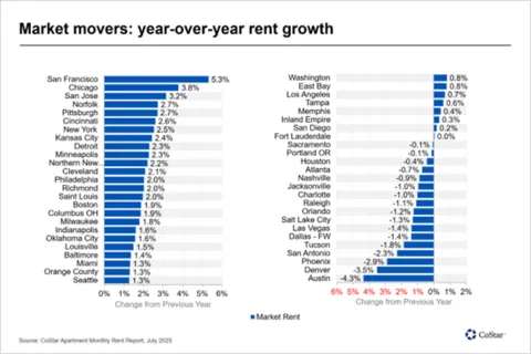 Bar chart showing year-over-year apartment rent growth for the 50 largest US markets in July 2025. San Francisco leads with +5.3%, followed by Chicago (+3.8%) and San Jose (+3.2%), while Austin posts the largest decline at -4.3%.