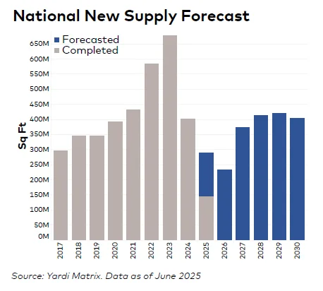 Bar chart showing US industrial supply completed and forecasted from 2017 to 2030, peaking in 2023 and stabilizing through 2030.