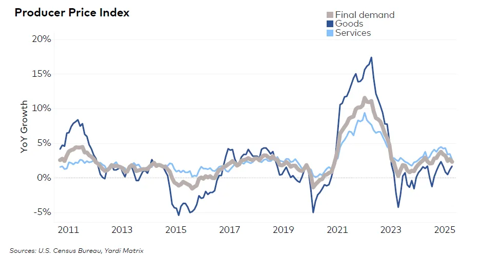 Line chart tracking year-over-year growth in producer prices for goods, services, and final demand from 2011 to 2025.