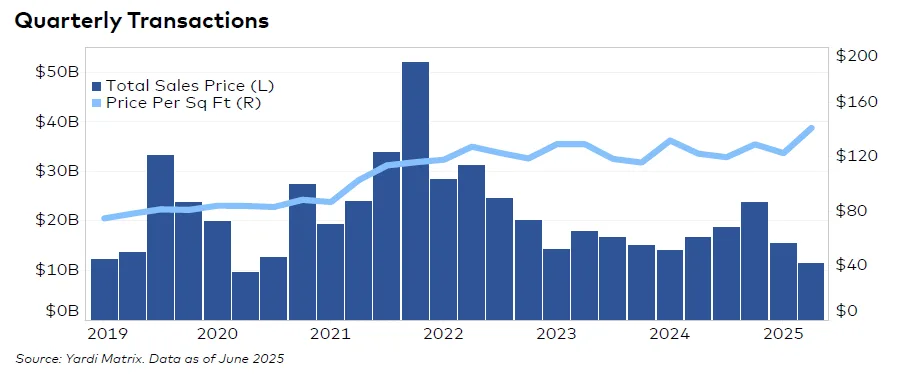 Bar and line chart showing quarterly industrial real estate sales volume and price per square foot in the US from 2019 to 2025.