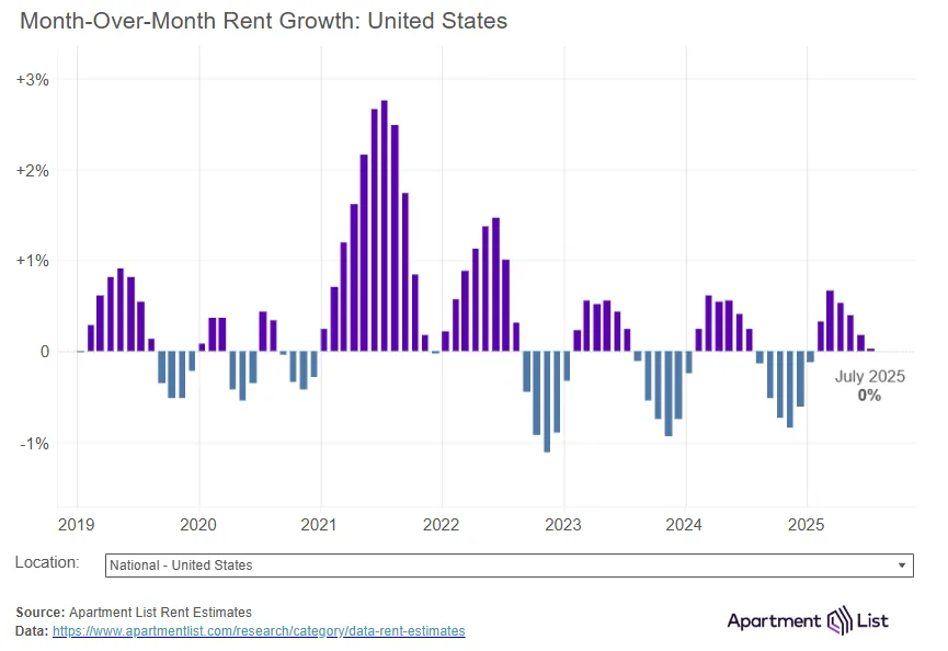 Bar chart showing US month-over-month rent growth from 2019 to July 2025, with rent growth at 0% in July 2025.