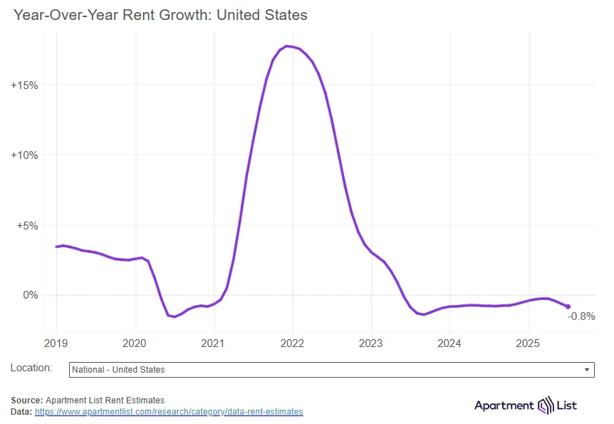 Line graph of US year-over-year rent growth from 2019 to July 2025, showing a decline to -0.8% in 2025 after a peak in 2022.