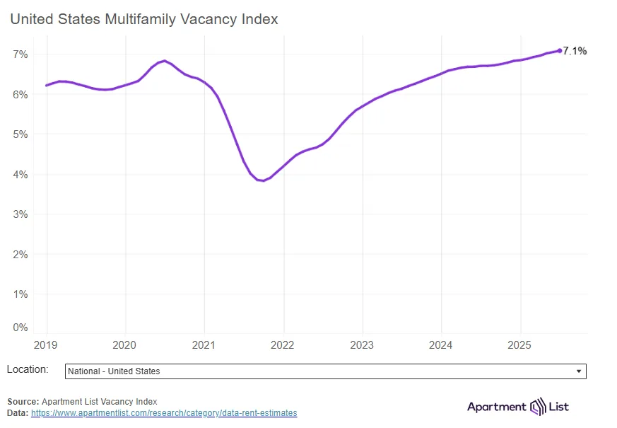Line chart tracking US multifamily vacancy rate from 2019 to July 2025, reaching a record high of 7.1%