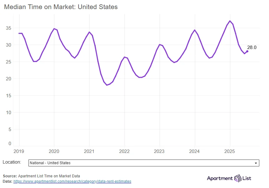 Line chart showing US median time to lease rental units from 2019 to July 2025, rising to 28 days in July 2025.